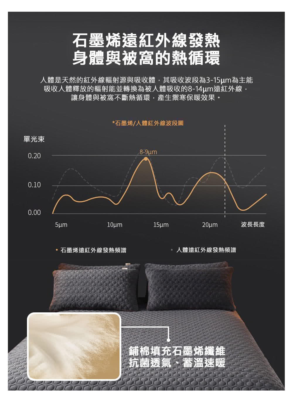 人體是天然的紅外線輻射源與吸收體,其吸收波段為315m為主能