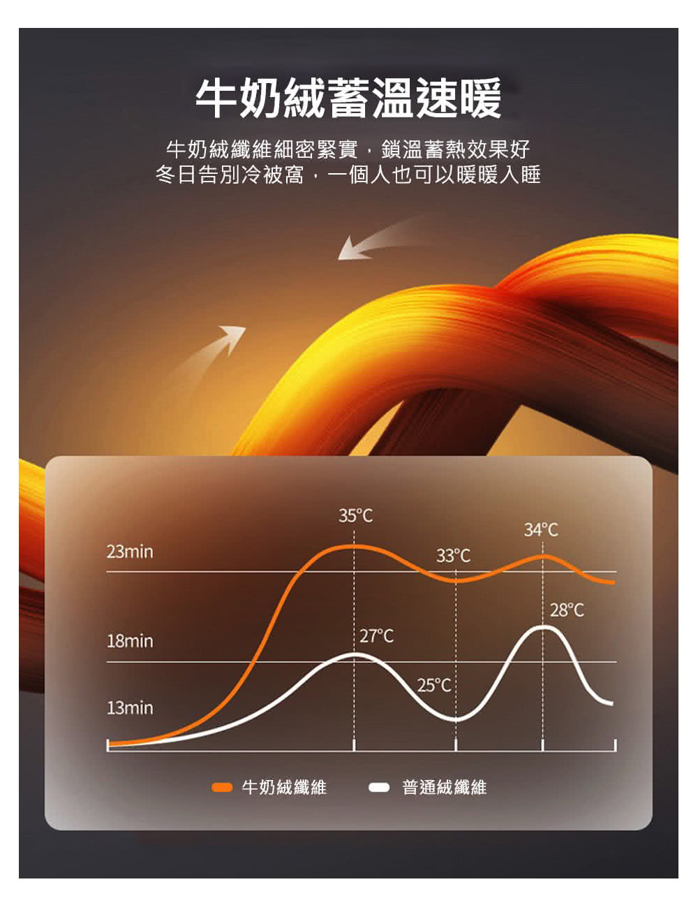 牛奶絨蓄溫速暖 牛奶絨纖維細密緊實,鎖溫蓄熱效果好 冬日告別冷被窩,一個人也可以暖暖入睡 牛奶絨纖維 普通絨纖維 