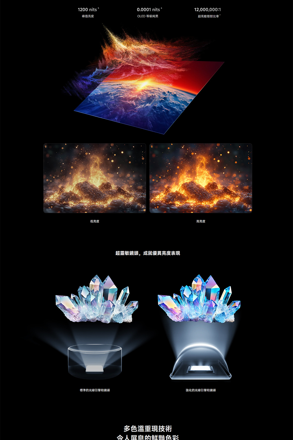 1200 nits 0.0001 nits 12,000,000:1峰值亮度OLED 等級純黑超高動態對低亮度標準的光線引擎和鏡頭超靈敏鏡頭,成就優異亮度表現多色溫重現技術令人的色彩高亮度強化的光線引擎和鏡頭