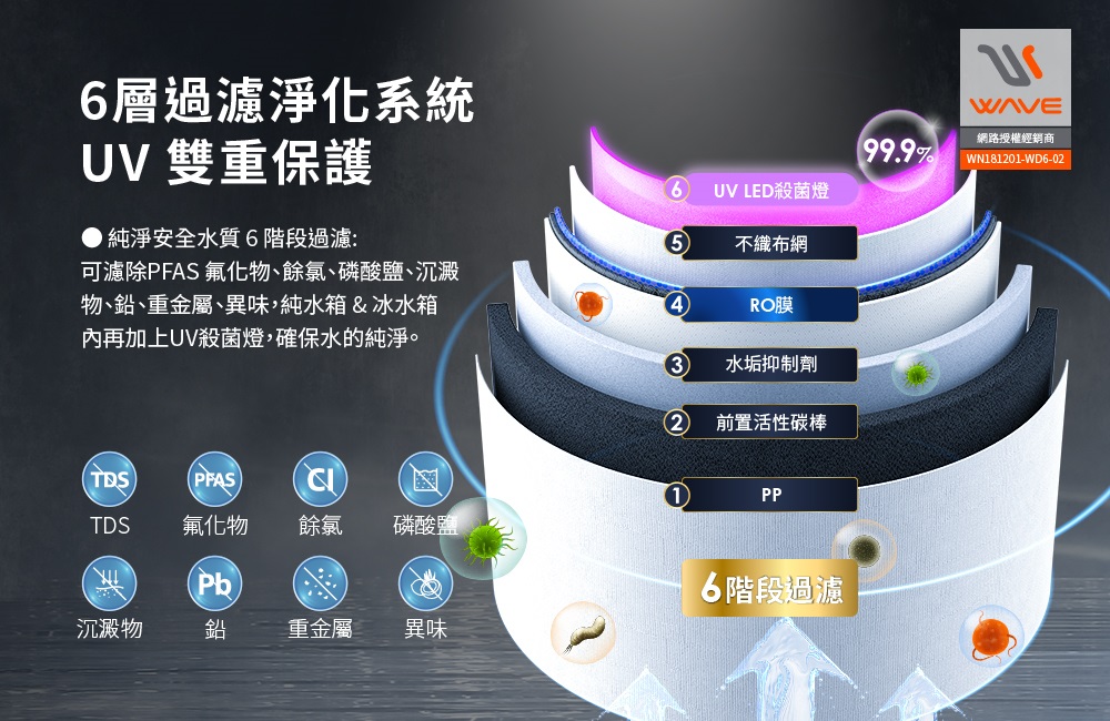 aterdrop A1桌上型RO飲水機六層過濾系統示意,包含PP、活性碳、RO膜與UV LED設計