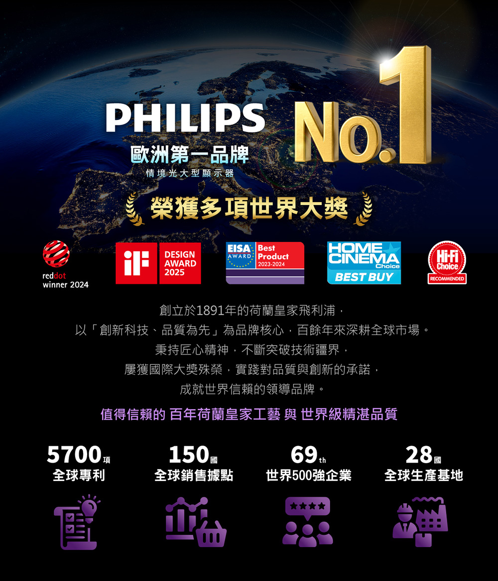 PHILIPS NO.歐洲第一品牌情境光大型顯示器榮獲多項世界大獎EISA: BestHOMEDESIGNAWARDAWARD Product2023-2024CINEMAChoicereddotwinner 20242025BEST BUY創立於1891年的荷蘭皇家飛利浦以「創新科技、品質為先」為品牌核心,百餘年來深耕全球市場。秉持匠心精神,不斷突破技術疆界,屢獲國際大獎殊榮,實踐對品質與創新的承諾,成就世界信賴的領導品牌。值得信賴的 百年荷蘭皇家工藝 與世界級精湛品質Hi-Choice/RECOMMENDED全球專利全球銷售據點 世界500強企業全球生產基地
