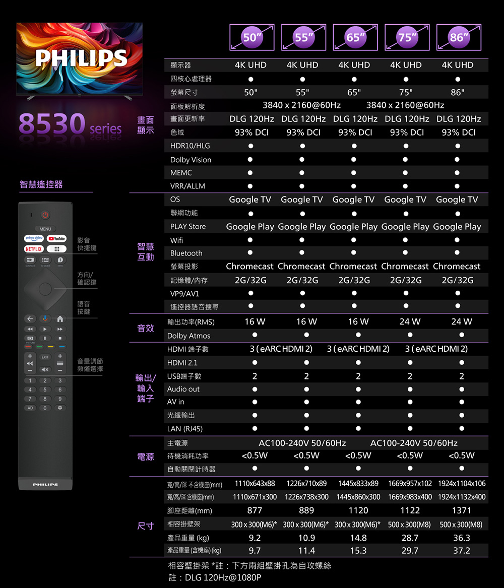 555657586PHILIPS顯示器4K UHD4K UHD4K UHD4K UHD4K UHD四核心處理器螢幕尺寸5055面板解析度850 series畫面畫面更新率顯示色域93% DCI3840  2160@60HzDLG  DLG 120Hz DLG 120Hz DLG 120Hz DLG 120Hz93% DCI93% DCI 93% DCI 93% DCI6575863840  2160@60HzHDR/HLGDolby VisionMEMC智慧遙控器VRR/ALLMGoogle  Google TV Google TV Google TV Google TV聯網功能PLAY StoreGoogle Play Google Play Google Play Google Play Google PlayMENUprime videoNETFLIX影音快捷鍵智慧互動ifiBluetoothTV 螢幕投影方向/確認鍵記憶體/內存VP9/AV1Chromecast Chromecast Chromecast Chromecast Chromecast2G/32G 2G/32G 2G/32G2G/32G2G/32G語音按鍵遙控器語音搜尋輸出功率RMS音效16 W16 W16 W24 W24 WDolby AtmosHDMI 端子數3 (eARC HDMI 23 (eARC HDMI 2)3 (eARC HDMI 2)音量調節HDMI 2.1頻道選擇123輸出/ USB端子數22222456輸入Audio out789端子AV inAD010光纖輸出LAN (RJ45)主電源AC100-240V 50/60HzAC100-240V 50/60Hz電源待機消耗功率0.5W0.5W0.5W0.5W0.5W自動關閉計時器PHILIPS寬/高/深不含機座(mm) 111064388 1226710x89 1445x833x89 1669x957x102 1924x1104x106寬/高/深含機座(mm) 1110x671x300 1226x738x300 1445x860x300 1669x983x400 1924x1132x400腳座距離(mm)889尺寸相容掛壁架877300x300(M6) 300 x 300(M6) 300 x 300(M6) 500 x 300(M8)112011221371500 x 300(M8)產品重量 (kg)9.210.914.828.736.3產品重量(含機座)(kg)9.711.415.329.737.2相容壁掛架*註:下方兩組壁掛孔為自攻螺絲DLG 120Hz@1080P