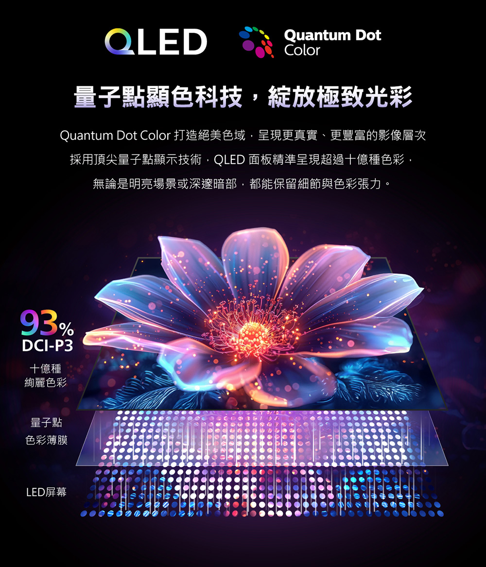 QLEDQuantum DotColor量子點顯色科技綻放極致光彩Quantum Dot Color 打造絕美色域,呈現更真實、更豐富的影像層次採用頂尖量子點顯示技術,QLED 面板精準呈現超過十億種色彩,無論是明亮場景或深邃暗部,都能保留細節與色彩張力。93%DCI-P3十億種絢麗色彩量子點色彩薄膜LED屏幕