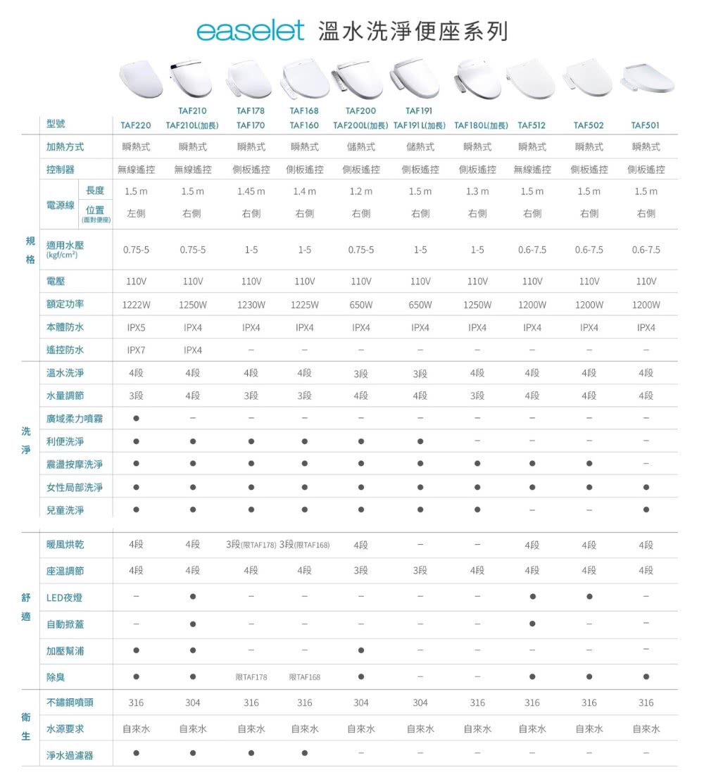 easelet 溫水洗淨便座系列TAF210TAF 178TAF168TAF200TAF191型號加熱方式TAF220TAF210L(加長TAF 170TAF160TAF200L(加長 TAF191L(加長) TAF180L(加長) TAF512TAF502TAF501瞬熱式瞬熱式瞬熱式控制器無線遙控無線遙控側板遙控瞬熱式側板遙控長15 m15m1.45m1.4 m儲熱式側板遙控1.2 m儲熱式側板遙控1.5 m瞬熱式側板遙控1.3 m瞬熱式無線遙控1.5 m瞬熱式側板遙控瞬熱式側板遙控1.5 m1.5 m電源線位置(面對便座)左側右側右側右側右側右側右側右側右側右側規用水壓0.7550.75-51-51-50.75-5格(kgf/cm²)1-51-50.6-7.50.6-7.50.6-7.5電壓110V110V110V110V110V110V110V110V110V110V額定功率1222W1250W1230W1225W650W650W1250W1200W1200W1200W本體防水IPX5IPX4IPX4IPX4IPX4IPX4IPX4IPX4IPX4IPX4遙控防水IPX7IPX4------溫水洗淨4段4段4段4段3段3段4段4段4段4段水量調節3段4段3段3段4段4段3段4段4段4段廣域柔力噴霧------洗利便洗淨.---震盪按摩洗淨.女性局部洗淨兒童洗淨暖風烘乾4段4段3段(TAF178)3段(限TAF168)4段4段4段4段座溫調節4段4段4段4段3段3段4段4段4段4段舒LED夜燈-適自動掀蓋加壓幫浦除臭限TAF178限TAF168不鏽鋼噴頭316304316316304304316316316316衛水源要求自來水自來水自來水自來水自來水自來水自來水自來水自來水自來水淨水過濾器