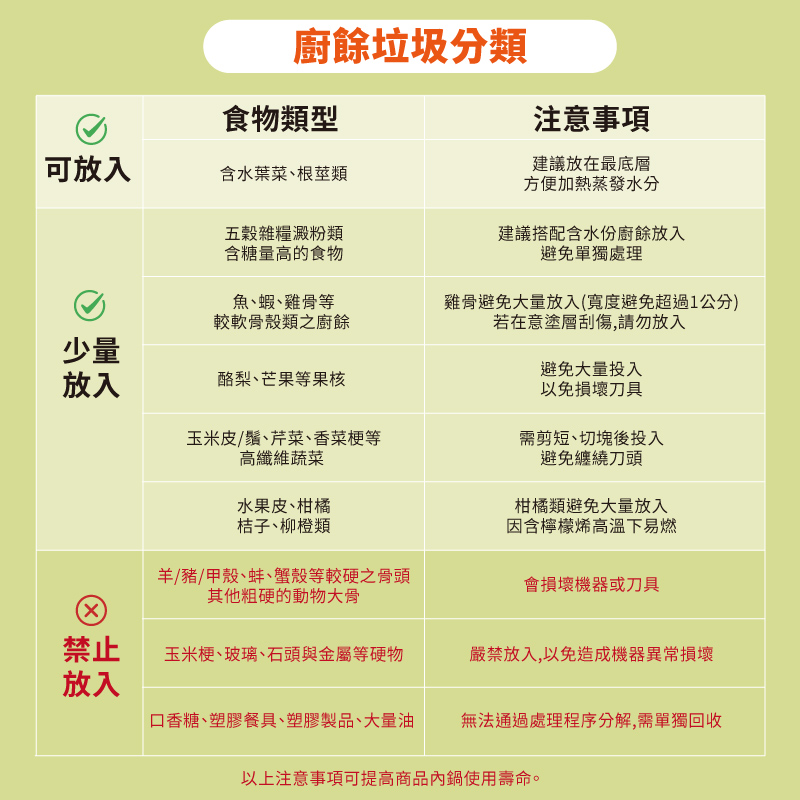 廚餘垃圾分類食物類型可放入含水葉菜、根莖類五穀雜糧澱粉類含糖量高的食物魚、蝦、雞骨等較軟骨殼類之廚餘少量放入酪梨、芒果等果核玉米皮/鬚、芹菜、香菜梗等高纖維蔬菜注意事項建議放在最底層方便加熱蒸發水分建議搭配含水份廚餘放入避免單獨處理雞骨避免大量放入(寬度避免超過1公分若在意塗層刮傷,請勿放入避免大量投入以免損壞刀具水果皮、柑橘桔子、柳橙類需剪短、切塊後投入避免纏繞刀頭柑橘類避免大量放入因含檸檬烯高溫下易燃會損壞機器或刀具羊/豬/甲殼、蚌、蟹殼等較硬之骨頭其他粗硬的動物大骨()禁止玉米梗、玻璃、石頭與金屬等硬物嚴禁放入,以免造成機器異常損壞放入口香糖、塑膠餐具、塑膠製品、大量油無法通過處理程序分解,需單獨回收以上注意事項可提高商品內鍋使用壽命。