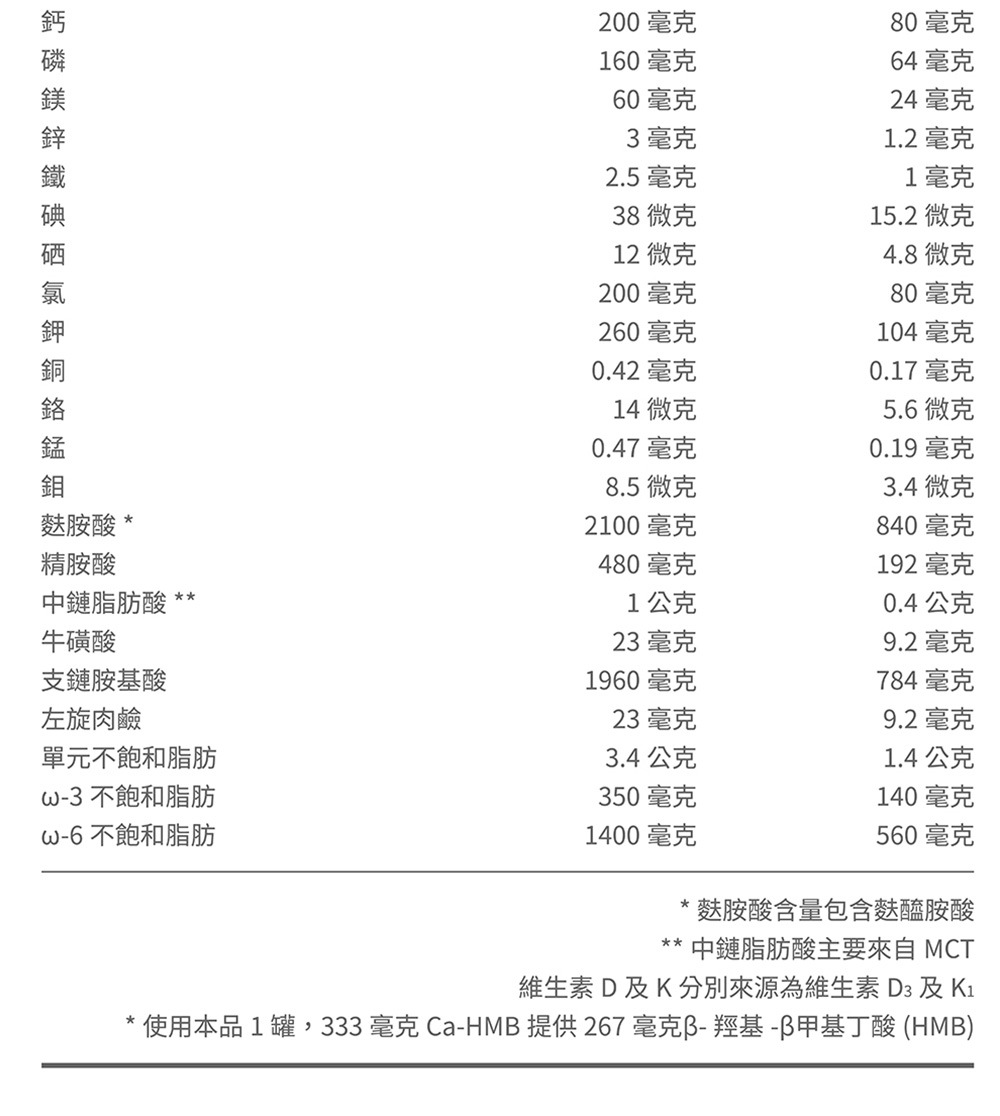 使用本品1罐,333 毫克 CaHMB 提供267 毫克羥基甲基丁酸HMB